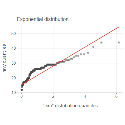 Q-Q plots